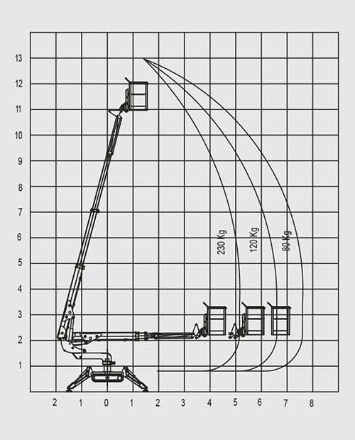 C13 Working Envelope