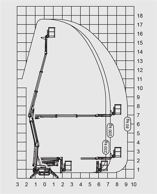 SA18 Working Envelope