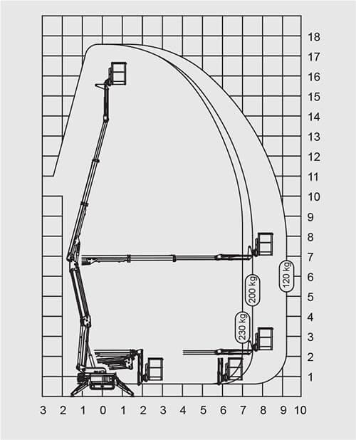 SA18HB Working Envelope