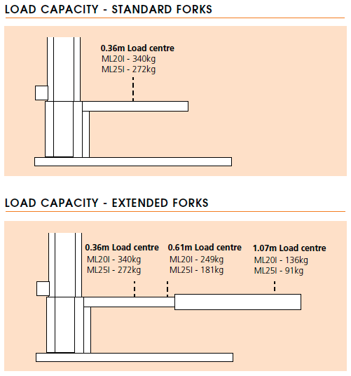 Snorkel ML20I/ML25I Load Capacity